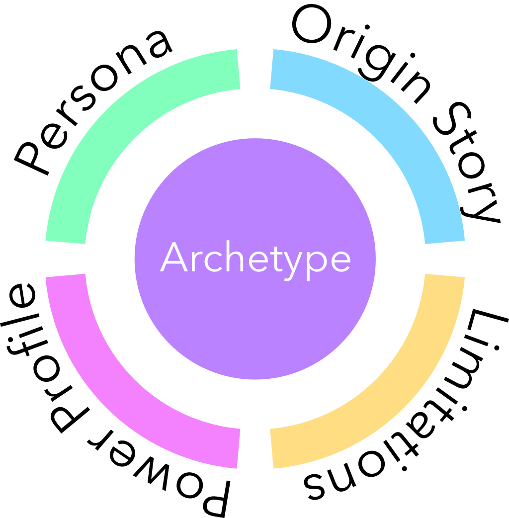 The 4 aspects of a character archetype: Persona, Origin Story, Limitations, and Power Profile