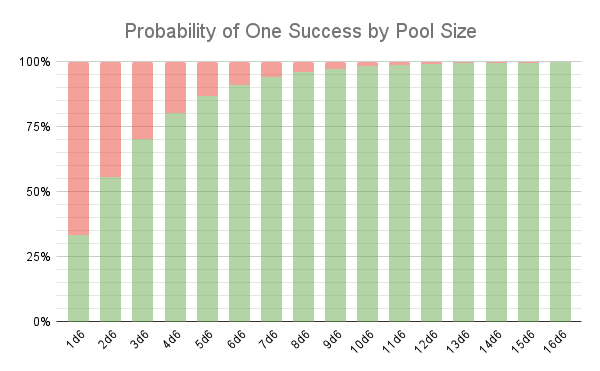 Probability of 1 Success by Pool Size