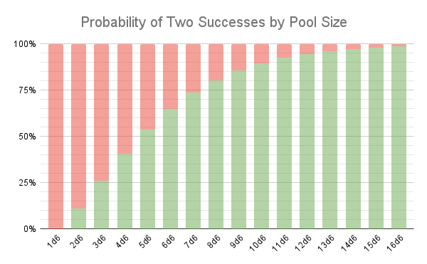 Probability of 2 Successes by Pool Size