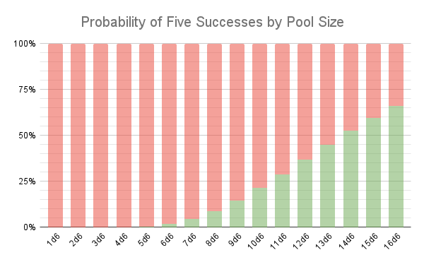 Probability of 5 Successes by Pool Size
