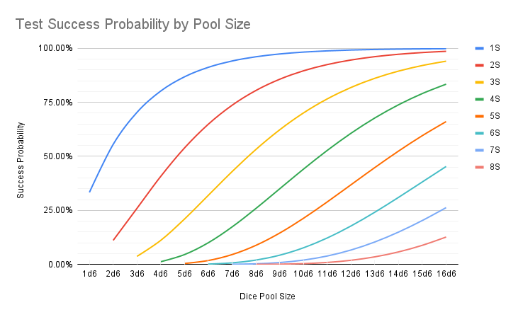 Test Success Probability by Pool Size